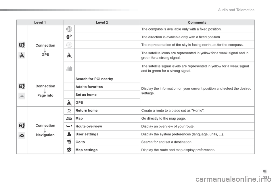 Citroen C1 RHD 2016 1.G Owners Manual 221
Level 1Level 2 Comments
Connection GPS The
  compass   is   available   only   with   a   fixed   position.
The
  direction   is   available   only   with   a   fixed   position.
T