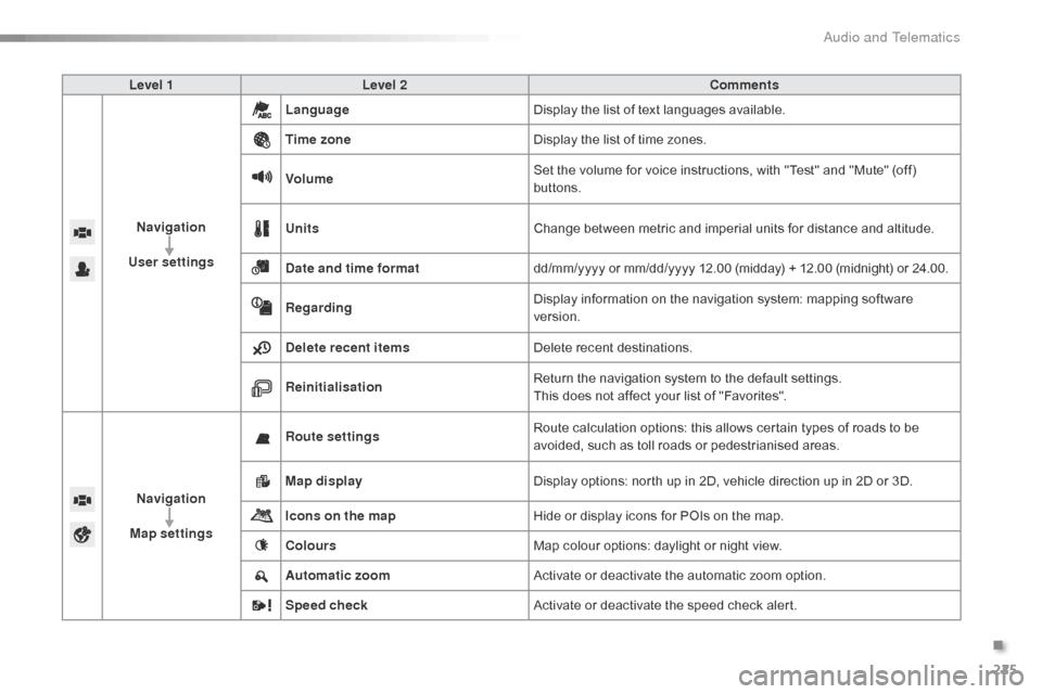 Citroen C1 RHD 2016 1.G Owners Manual 225
Level 1Level 2 Comments
Navigation
User settings Language
Display
the list of text languages available.
Time zone Display
the list of time zones.
Volume Set
th Citroen C1 RHD 2016 1.G Owners Manual 225
Level 1Level 2 Comments
Navigation
User settings Language
Display
the list of text languages available.
Time zone Display
the list of time zones.
Volume Set
th