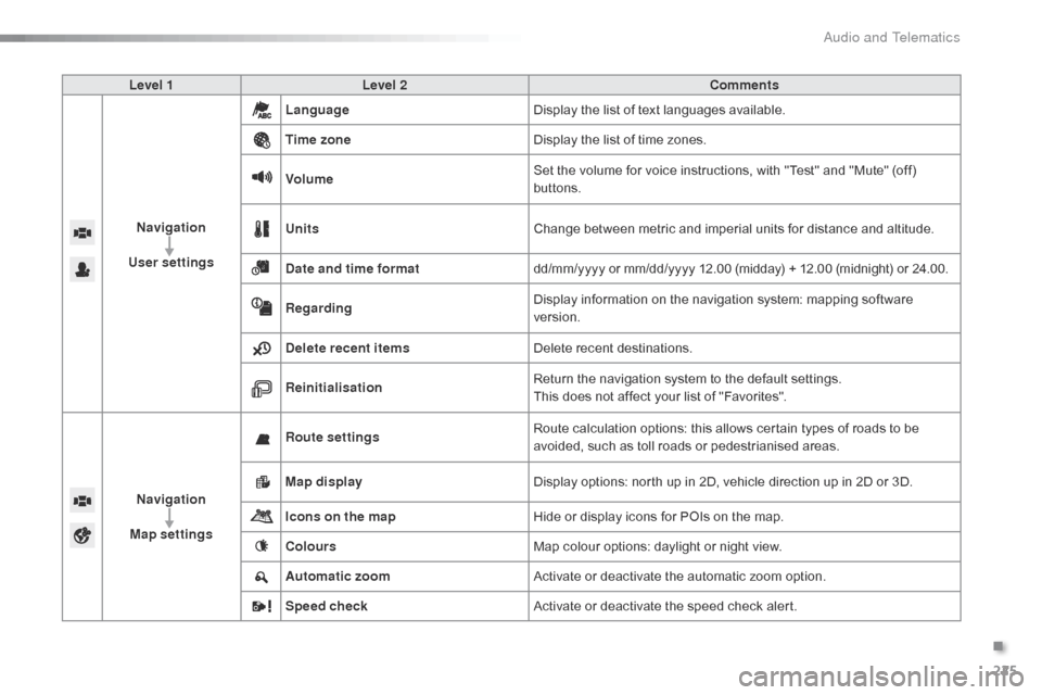 Citroen C1 RHD 2016 1.G Owners Manual 225
Level 1Level 2 Comments
Navigation
User settings  Language
Display
  the   list   of   text   languages   available.
Time zone Display
  the   list   of   time   zones.
Volume Set
  th