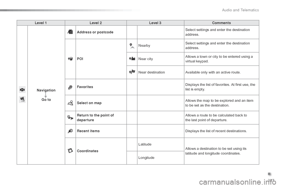 Citroen C1 RHD 2016 1.G Owners Manual 227
Level 1Level 2 Level 3 Comments
Navigation Go to Address or postcode
Select
  settings   and   enter   the   destination  
a

ddress.
POI Nearby
Select
  settings   and   enter   the   
