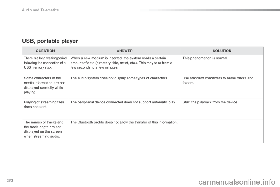 Citroen C1 RHD 2016 1.G Owners Manual 232
USB, portable player
QUESTIONANSWER SOLUTION
There is a long waiting p eriod f
ollowing   the   connection   of   a U

SB   memory   stick.When a new medium is inserted, the sy