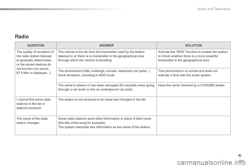 Citroen C1 RHD 2016 1.G Owners Manual 233
Radio
QUESTIONANSWER SOLUTION
The
Â
quality  of  reception  of Â
t
he
Â
radio  station  listened Â
t
o
Â
gradually  deteriorates Â
o
r
Â
the
Â
stored  stations  do Â
n
Citroen C1 RHD 2016 1.G Owners Manual 233
Radio
QUESTIONANSWER SOLUTION
The
Â
quality  of  reception  of Â
t
he
Â
radio  station  listened Â
t
o
Â
gradually  deteriorates Â
o
r
Â
the
Â
stored  stations  do Â
n