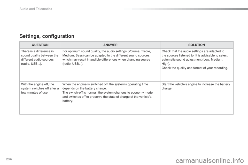 Citroen C1 RHD 2016 1.G User Guide 234
Settings, configuration
QUESTIONANSWER SOLUTION
There
Â
is  a  difference  in Â
s
ound
Â
quality  between  the Â
d
ifferent  audio  sources Â
(
radio,
 U
SB...). For
 opt Citroen C1 RHD 2016 1.G User Guide 234
Settings, configuration
QUESTIONANSWER SOLUTION
There
Â
is  a  difference  in Â
s
ound
Â
quality  between  the Â
d
ifferent  audio  sources Â
(
radio,
 U
SB...). For
 opt