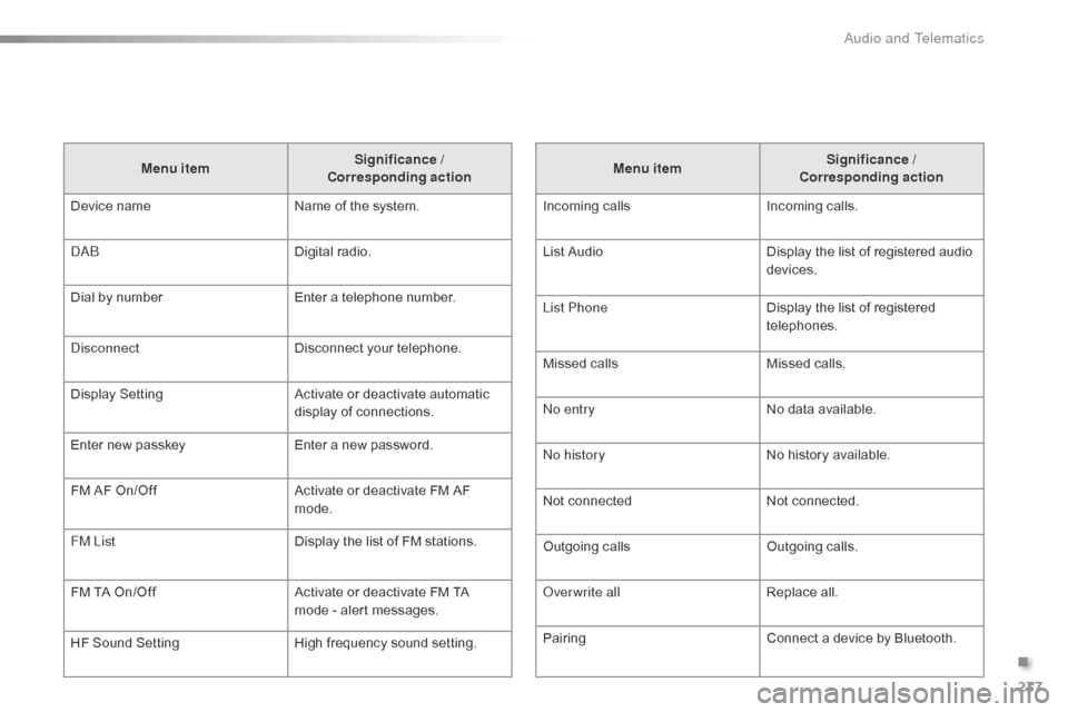 Citroen C1 RHD 2016 1.G Owners Guide 237
Menu itemSignificance /  
Corresponding action
Incoming
 c

alls Incoming
 c

alls.
List
 
Audio Display
  the   list   of   registered   audio  
d

evices.
List Phone Display
  the   l