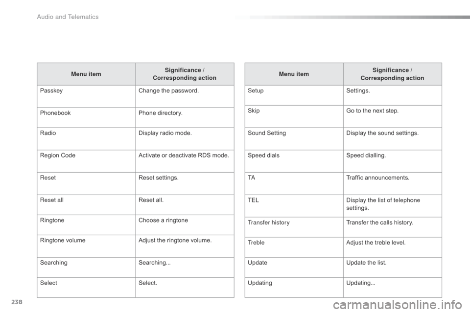 Citroen C1 RHD 2016 1.G Owners Guide 238
Menu itemSignificance /  
Corresponding action
Passkey Change
  the   password.
Phonebook Phone
  directory.
Radio Display
  radio   mode.
Region
 
Code Activate
  or   deactivate   RDS �