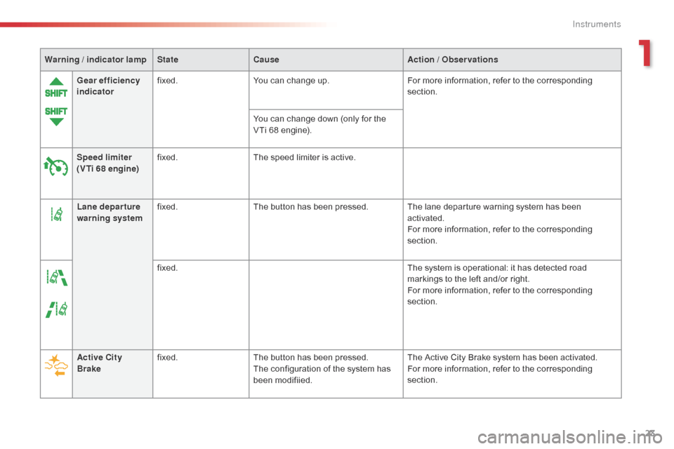 Citroen C1 RHD 2016 1.G Owners Manual 23
Warning / indicator lamp State Cause Action  / Observations
Gear efficiency 
indicator fixed.
You
  can   change   up.For
  more   information,   refer   to   the   corresponding  
s

ect