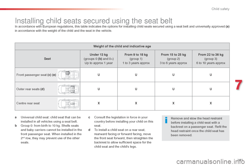 Citroen C3 PICASSO 2016 1.G User Guide 101
C3Picasso_en_Chap07_securite-enfants_ed01-2015
Installing child seats secured using the seat beltIn accordance with European regulations, this table indicates the options for installing child seat