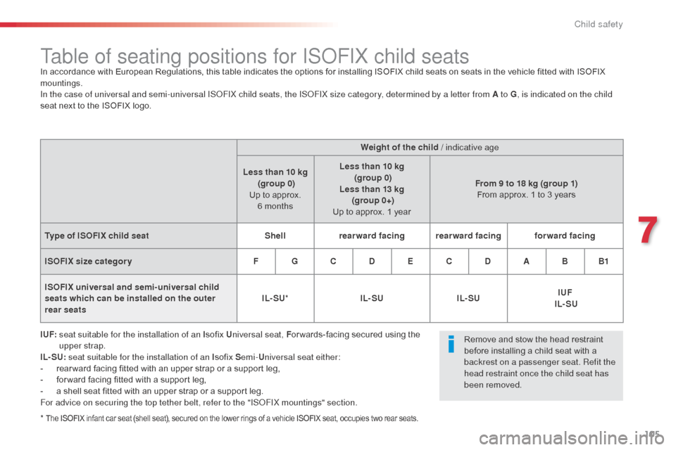 Citroen C3 PICASSO 2016 1.G User Guide 105
C3Picasso_en_Chap07_securite-enfants_ed01-2015
Table of seating positions for ISOFIX child seatsIn accordance with European Regulations, this table indicates the options for installing ISOFIX chil