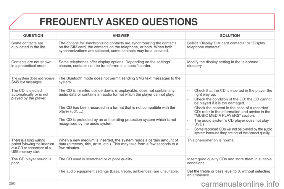 Citroen C3 PICASSO 2016 1.G Owners Guide 250
C3Picasso_en_Chap13a_RT6-2-8_ed01-2015
FREQUENTLY ASKED QUESTIONS
QUESTION ANSWER SOLUTION
Some contacts are
duplicated in the list. The options for synchronizing contacts are synchronizing the Citroen C3 PICASSO 2016 1.G Owners Guide 250
C3Picasso_en_Chap13a_RT6-2-8_ed01-2015
FREQUENTLY ASKED QUESTIONS
QUESTION ANSWER SOLUTION
Some contacts are
duplicated in the list. The options for synchronizing contacts are synchronizing the