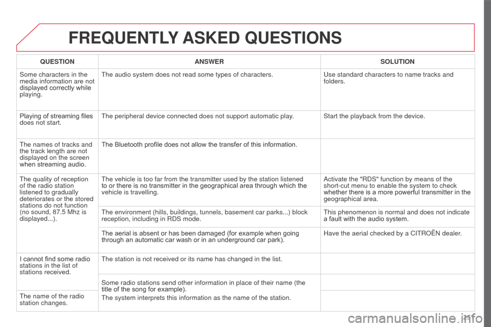Citroen C3 PICASSO 2016 1.G Manual PDF 251
C3Picasso_en_Chap13a_RT6-2-8_ed01-2015
FREQUENTLY ASKED QUESTIONS
QUESTION ANSWER SOLUTION
Some characters in the
media information are not
displayed correctly while
playing. The audio system Citroen C3 PICASSO 2016 1.G Manual PDF 251
C3Picasso_en_Chap13a_RT6-2-8_ed01-2015
FREQUENTLY ASKED QUESTIONS
QUESTION ANSWER SOLUTION
Some characters in the
media information are not
displayed correctly while
playing. The audio system