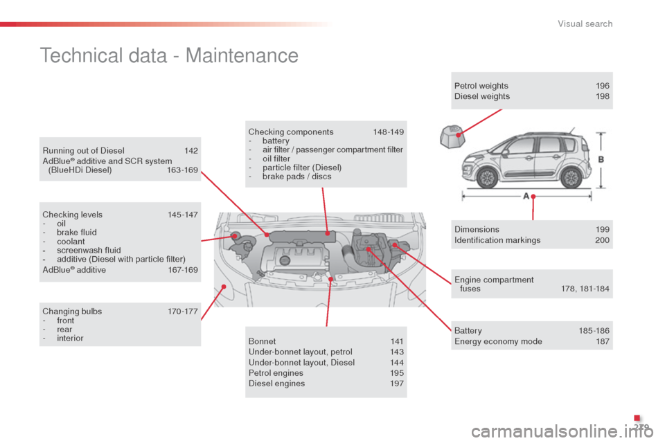 Citroen C3 PICASSO 2016 1.G Owners Manual 279
C3Picasso_en_Chap14_recherche-visuelle_ed01-2015
Running out of Diesel 142
AdBlue® additive and SCR system 
(BlueHDi Diesel) 16 3 -169
Technical data - Maintenance
Checking levels 14 5 -147
-   o