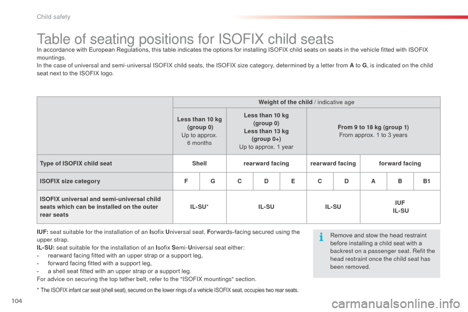 Citroen C3 PICASSO RHD 2016 1.G User Guide 104
Table of seating positions for ISOFIX child seatsIn accordance with European Regulations, this table indicates the options for installing ISOFIX child seats on seats in the vehicle fitted with ISO