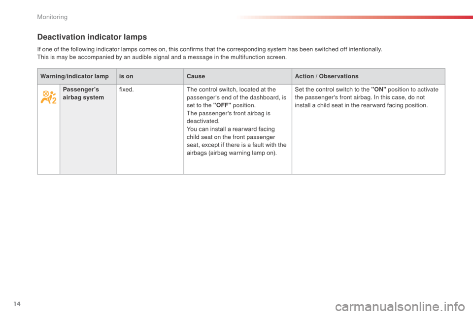 Citroen C3 PICASSO RHD 2016 1.G Owners Manual 14
Deactivation indicator lamps
Warning/indicator  lampis on Cause Action / Observations
Passengers 
airbag system fixed.
The control switch, located at the 
passengers end of the dashboard, is 
set