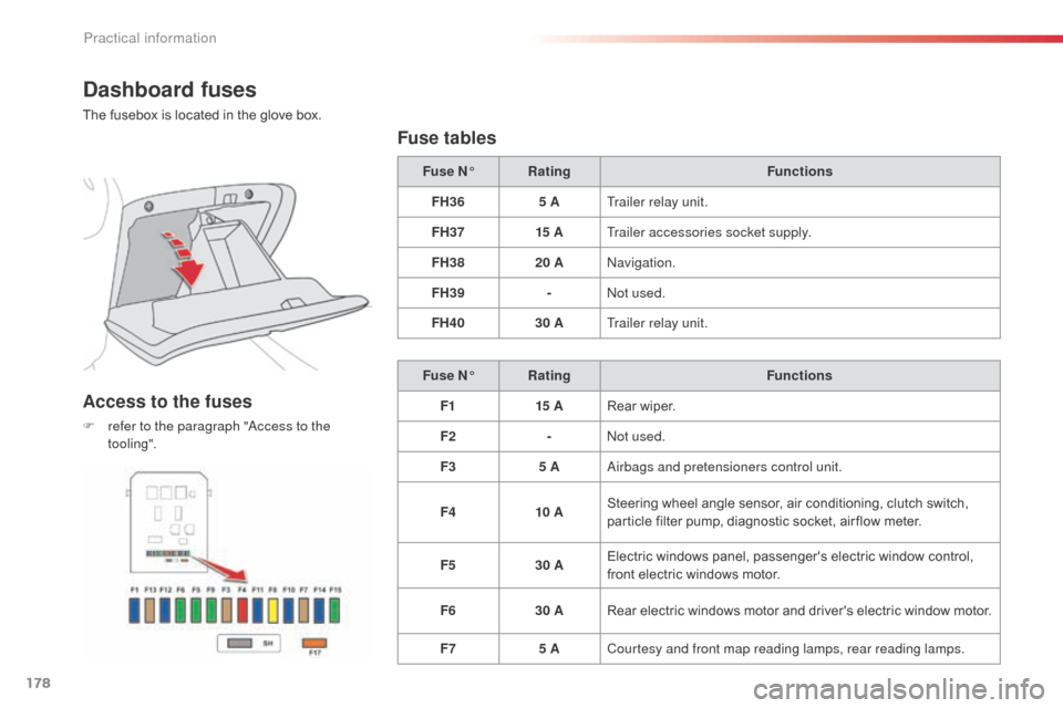 Citroen C3 PICASSO RHD 2016 1.G Owners Manual 178
Dashboard fuses
The fusebox is located in the glove box.
Access to the fuses
F refer to the paragraph "Access to the tooling".
Fuse tables
Fuse N° Rating Functions
FH36 5 ATrailer relay unit.
FH3 Citroen C3 PICASSO RHD 2016 1.G Owners Manual 178
Dashboard fuses
The fusebox is located in the glove box.
Access to the fuses
F refer to the paragraph "Access to the tooling".
Fuse tables
Fuse N° Rating Functions
FH36 5 ATrailer relay unit.
FH3