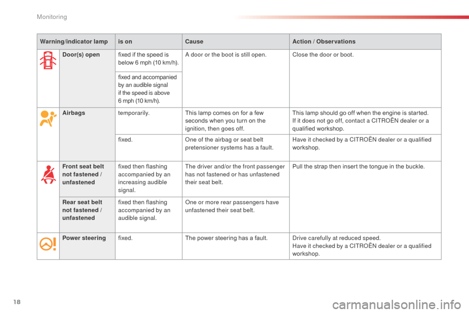Citroen C3 PICASSO RHD 2016 1.G Owners Manual 18
Warning/indicator  lampis on Cause Action / Observations
Airbags temporarily. This lamp comes on for a few 
seconds when you turn on the 
ignition, then goes off. This lamp should go off when the e
