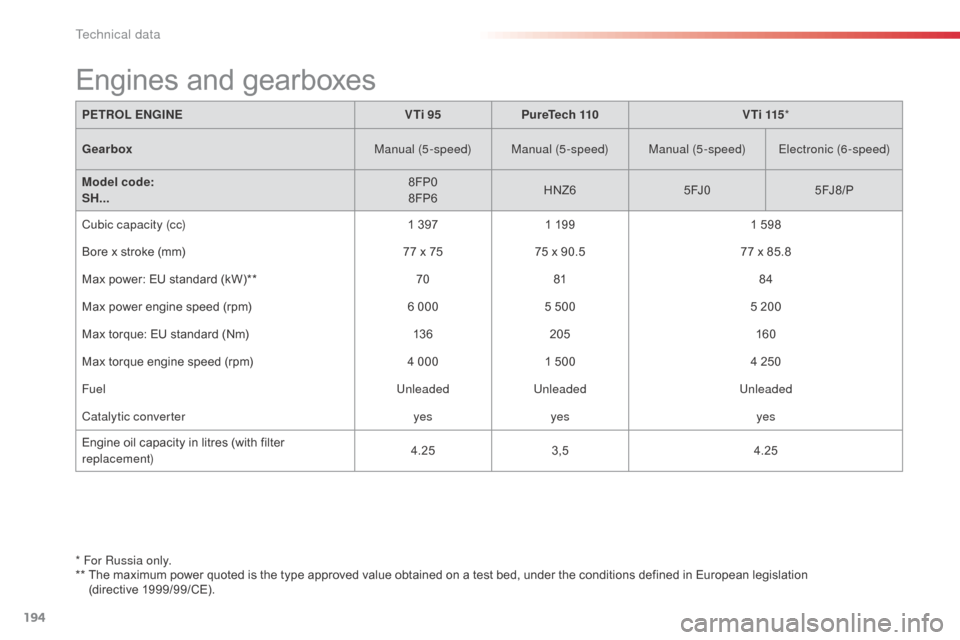 Citroen C3 PICASSO RHD 2016 1.G Repair Manual 194
* For Russia only.
**  T he maximum power quoted is the type approved value obtained on a test bed, under the conditions defined in European legislation 
(directive 1999/99/CE).
PETROL ENGINE
VTi 