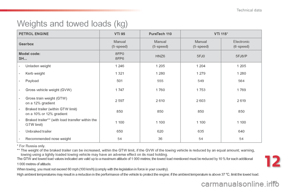 Citroen C3 PICASSO RHD 2016 1.G Repair Manual 195
The GTW and towed load values indicated are valid up to a maximum altitude of 1 000 metres; the towed load mentioned must be reduced by 10 % for each additional  
1 000 metres of altitude.
When to