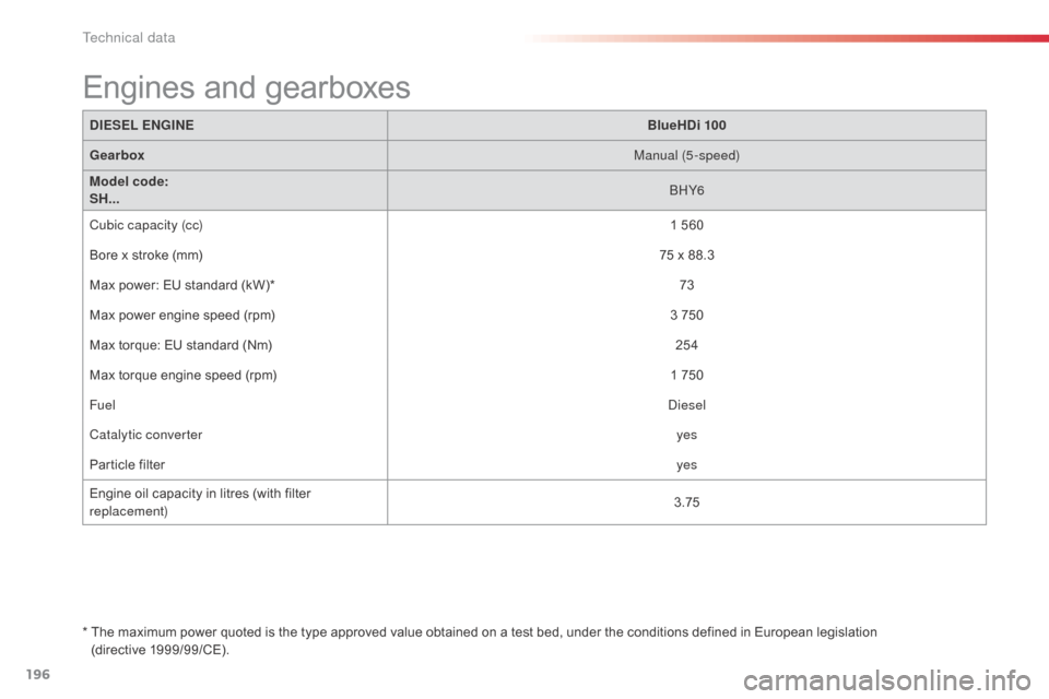 Citroen C3 PICASSO RHD 2016 1.G Owners Manual 196
DIESEL ENGINEBlueHDi 100
Gearbox Manual (5-speed)
Model code: 
SH... BHY6
Cubic capacity (cc) 1 560
Bore x stroke (mm) 75 x 88.3
Max power: EU standard (kW)* 73
Max power engine speed (rpm) 3 750
