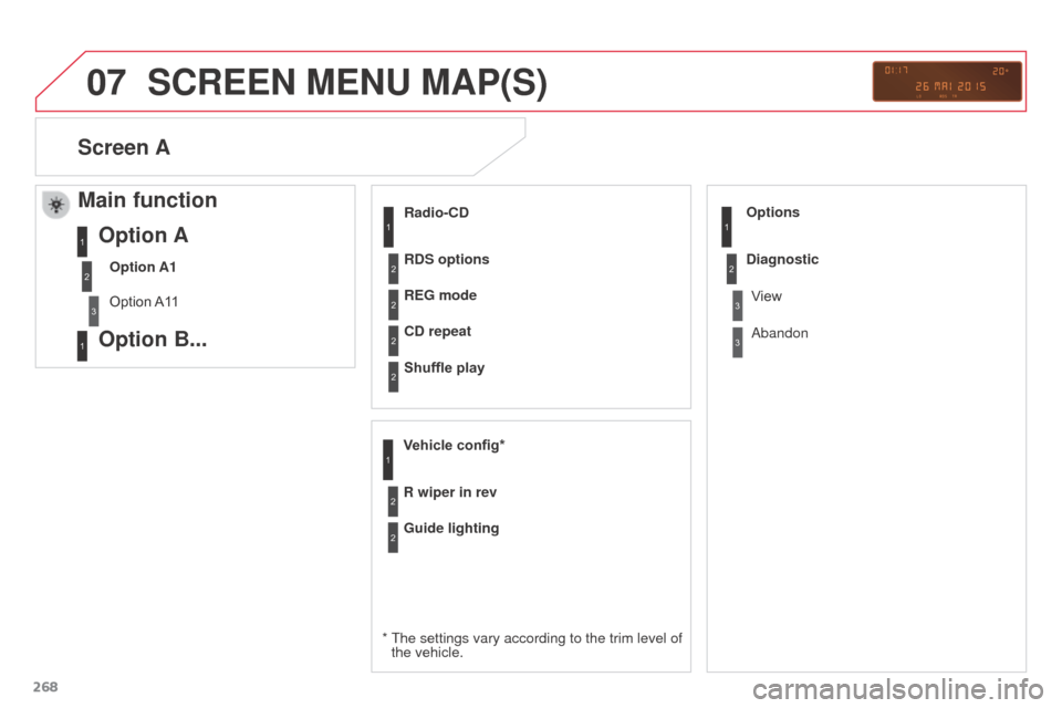 Citroen C3 PICASSO RHD 2016 1.G Owners Manual 07
268
SCREEN MENU MAP(S)
Radio-CD
*
  
The settings vary according to the trim level of 
the vehicle. REG mode
CD repeat
Shuffle play
V

ehicle config*
R wiper in rev Options
Guide lighting Diagnosti