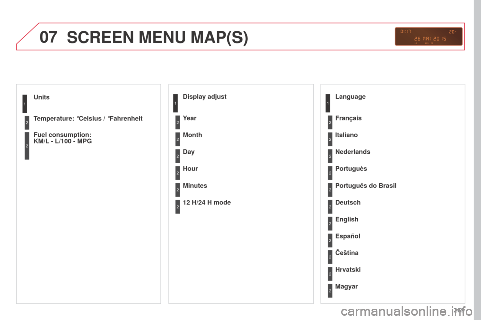 Citroen C3 PICASSO RHD 2016 1.G Service Manual 07
269
Units
Temperature: °Celsius / °Fahrenheit
Fuel consumption:  
KM/L - L/100 - MPG
1
2
2
SCREEN MENU MAP(S)
Display adjust
Month
Day
Hour
Minutes Year
12 H/24 H mode
Language
Italiano
Nederland