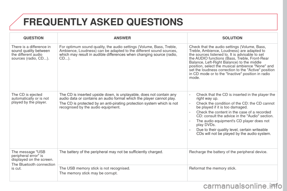 Citroen C3 PICASSO RHD 2016 1.G Owners Guide 273
FREQUENTLY ASKED QUESTIONS
QUESTION ANSWER SOLUTION
There is a difference in
sound quality between
the different audio
sources (radio, CD...). For optimum sound quality, the audio settings (Vo Citroen C3 PICASSO RHD 2016 1.G Owners Guide 273
FREQUENTLY ASKED QUESTIONS
QUESTION ANSWER SOLUTION
There is a difference in
sound quality between
the different audio
sources (radio, CD...). For optimum sound quality, the audio settings (Vo