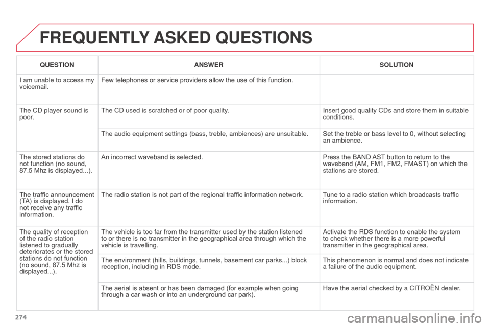 Citroen C3 PICASSO RHD 2016 1.G Owners Manual 274
FREQUENTLY ASKED  QUESTIONS
QUESTION ANSWER SOLUTION
I am unable to access my 
voicemail. Few telephones or service providers allow the use of this function.
The CD player sound is 
poor. The CD u