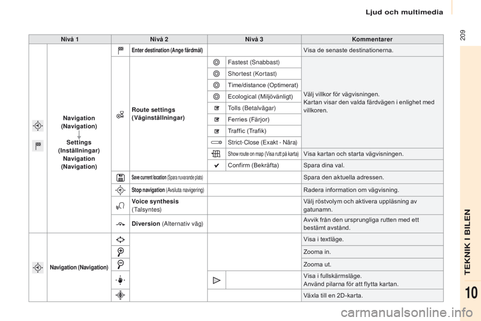 CITROEN BERLINGO MULTISPACE 2017  InstruktionsbÖcker (in Swedish)  209
Berlingo2VP_sv_Chap10a_sMEGplus_ed02-2016
Nivå 1Nivå 2 Nivå 3 Kommentarer
 
Navigation 
(Navigation)
Settings 
(Inställningar) Navigation 
(Navigation)
Enter destination (Ange färdmål)Visa 