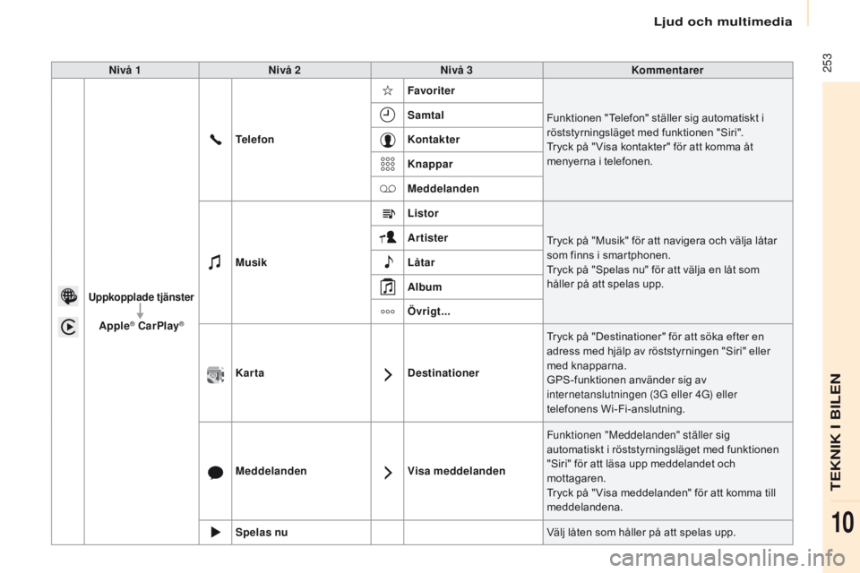 CITROEN BERLINGO MULTISPACE 2016 InstruktionsbÖcker (in Swedish) Ljud och multimedia
253
Berlingo-2-VP_sv_Chap10a_sMEGplus_ed01-2016
Nivå 1 Nivå 2 Nivå 3 Kommentarer
Uppkopplade tjänster
Apple® CarPlay®
TelefonFavoriter
Funktionen "Telefon" ställer CITROEN BERLINGO MULTISPACE 2016 InstruktionsbÖcker (in Swedish) Ljud och multimedia
253
Berlingo-2-VP_sv_Chap10a_sMEGplus_ed01-2016
Nivå 1 Nivå 2 Nivå 3 Kommentarer
Uppkopplade tjänster
Apple® CarPlay®
TelefonFavoriter
Funktionen "Telefon" ställer
