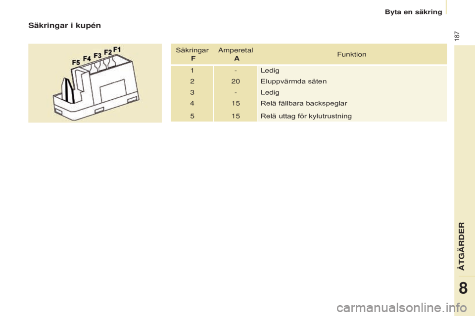 CITROEN BERLINGO MULTISPACE 2015  InstruktionsbÖcker (in Swedish) 187
Berlingo-2-VP_sv_Chap08_Aide-rapide_ed01-2015Berlingo-2-VP_sv_Chap08_Aide-rapide_ed01-2015
Säkringar i kupén
Säkringar  F Amperetal
 A Funktion
1 - Ledig
2 20 Eluppvärmda säten
3 - Ledig
4 15