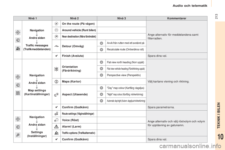 CITROEN BERLINGO MULTISPACE 2015 InstruktionsbÖcker (in Swedish) 213
Berlingo-2-VP_sv_Chap10a_sMEGplus_ed01-2015
nivå 1nivå 2niv å 3kom mentarer
nav
igation
Andra sidan
Traffic messages
(Trafikmeddelanden)
on th
e route (På vägen)
Ange alternativ för med CITROEN BERLINGO MULTISPACE 2015 InstruktionsbÖcker (in Swedish) 213
Berlingo-2-VP_sv_Chap10a_sMEGplus_ed01-2015
nivå 1nivå 2niv å 3kom mentarer
nav
igation
Andra sidan
Traffic messages
(Trafikmeddelanden)
on th
e route (På vägen)
Ange alternativ för med
