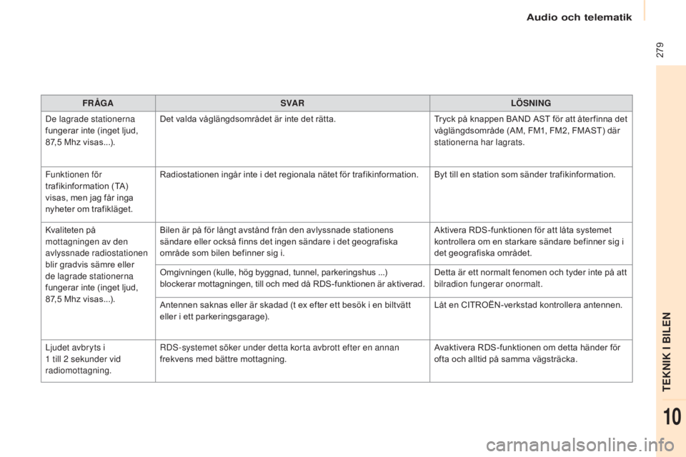 CITROEN BERLINGO MULTISPACE 2015 InstruktionsbÖcker (in Swedish) 279
Berlingo-2-VP_sv_Chap10b_RD45_ed01-2015
FR ÅGASVA RlÖ SnInG
De l
agrade stationerna
fungerar inte (inget ljud,
87,5
M
hz visas...). Det valda våglängdsområdet är inte det rätta.
Tryck CITROEN BERLINGO MULTISPACE 2015 InstruktionsbÖcker (in Swedish) 279
Berlingo-2-VP_sv_Chap10b_RD45_ed01-2015
FR ÅGASVA RlÖ SnInG
De l
agrade stationerna
fungerar inte (inget ljud,
87,5
M
hz visas...). Det valda våglängdsområdet är inte det rätta.
Tryck