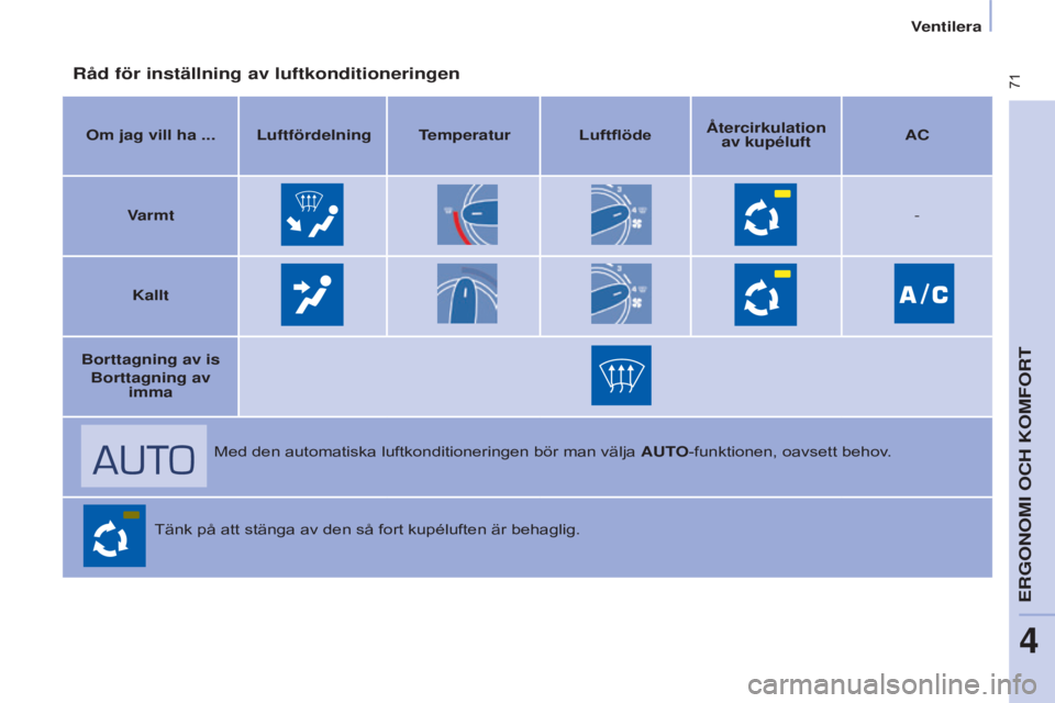 CITROEN BERLINGO MULTISPACE 2015 InstruktionsbÖcker (in Swedish) 71
Berlingo-2-VP_sv_Chap04_Ergonomie_ed01-2015Berlingo-2-VP_sv_Chap04_Ergonomie_ed01-2015
Råd för inställning av luftkonditioneringen
om jag vill ha ...luftfördelningTemperaturLuftflödeÅtercirk CITROEN BERLINGO MULTISPACE 2015 InstruktionsbÖcker (in Swedish) 71
Berlingo-2-VP_sv_Chap04_Ergonomie_ed01-2015Berlingo-2-VP_sv_Chap04_Ergonomie_ed01-2015
Råd för inställning av luftkonditioneringen
om jag vill ha ...luftfördelningTemperaturLuftflödeÅtercirk