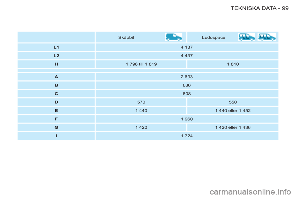 CITROEN BERLINGO FIRST 2011 InstruktionsbÖcker (in Swedish) 99 TEKNISKA DATA
-
Skåpbil
Ludospace
L1
4 137
L2
4 437
H
1 796 till 1 819
1 810
A
2 693
B
836 CITROEN BERLINGO FIRST 2011 InstruktionsbÖcker (in Swedish) 99 TEKNISKA DATA
-
Skåpbil
Ludospace
L1
4 137
L2
4 437
H
1 796 till 1 819
1 810
A
2 693
B
836