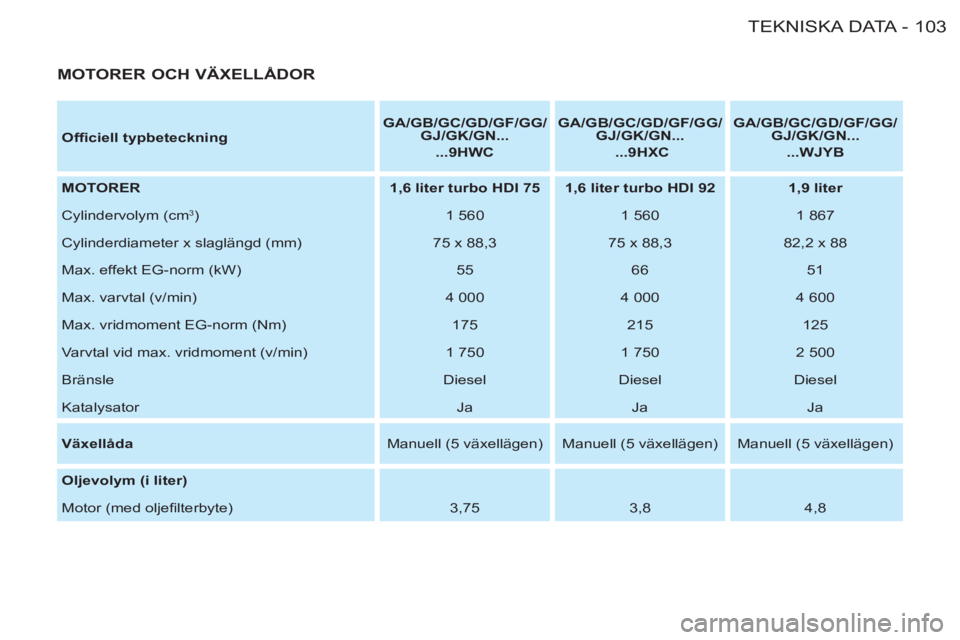 CITROEN BERLINGO FIRST 2011 InstruktionsbÖcker (in Swedish) 103 TEKNISKA DATA
-
Offi ciell typbeteckning
GA/GB/GC/GD/GF/GG/
GJ/GK/GN...
...9HWC
G
A/GB/GC/GD/GF/GG/
GJ/GK/GN...
...9HXC
GA/GB/GC/GD/GF/GG/
GJ/GK/ CITROEN BERLINGO FIRST 2011 InstruktionsbÖcker (in Swedish) 103 TEKNISKA DATA
-
Offi ciell typbeteckning
GA/GB/GC/GD/GF/GG/
GJ/GK/GN...
...9HWC
G
A/GB/GC/GD/GF/GG/
GJ/GK/GN...
...9HXC
GA/GB/GC/GD/GF/GG/
GJ/GK/