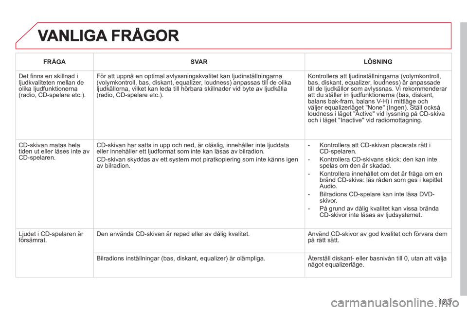 CITROEN BERLINGO FIRST 2011  InstruktionsbÖcker (in Swedish) 123
FRÅGASVA RLÖSNING
  Det ﬁ nns en skillnad iljudkvaliteten mellan deolika ljudfunktionerna(radio, CD-spelare etc.). 
För att uppnå en optimal avlyssningskvalitet kan ljudinställningarna(voly