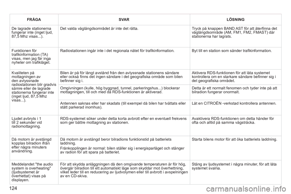 CITROEN BERLINGO FIRST 2011  InstruktionsbÖcker (in Swedish) 124
FRÅGASVARLÖSNING
  De lagrade stationerna fungerar inte (inget ljud,87,5 Mhz visas...).
Det valda våglängdsområdet är inte det rätta. 
Tryck på knappen BAND AST för att återﬁ nna detv�