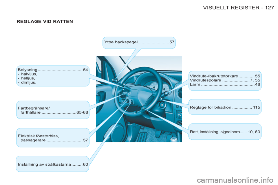 CITROEN BERLINGO FIRST 2011  InstruktionsbÖcker (in Swedish) 127 VISUELLT REGISTER-
   
REGLAGE VID RATTEN 
 
Belysning .................................... 54 
   
 
-  halvljus, 
   
-  helljus, 
   
-  dimljus.  
  Fartbegränsare/
farthållare .............