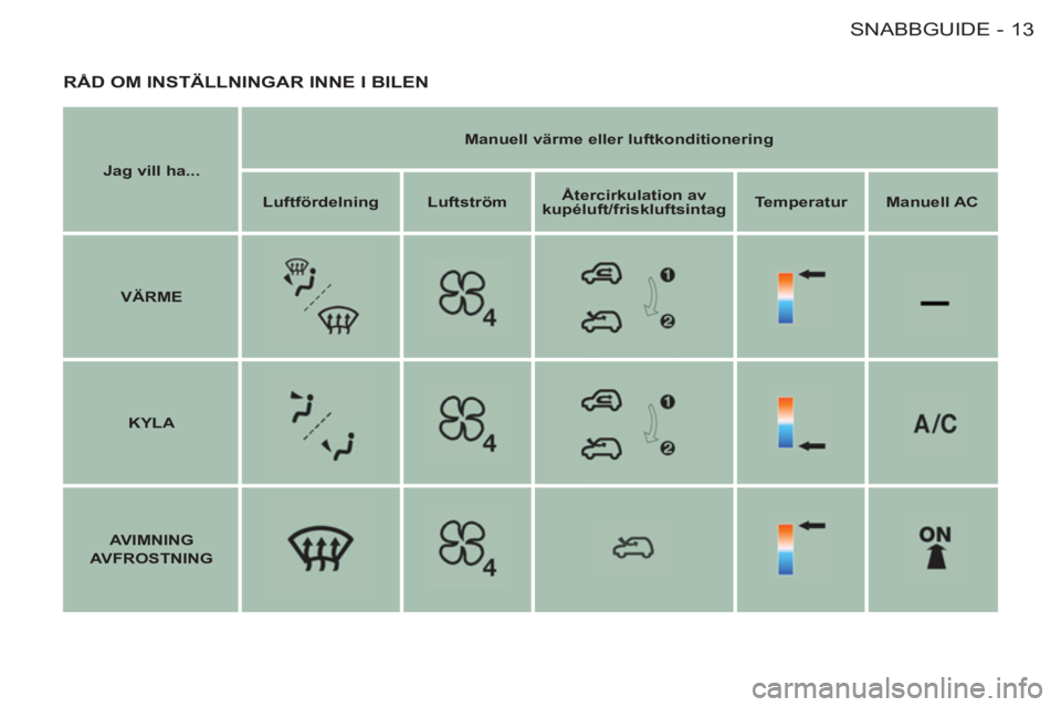 CITROEN BERLINGO FIRST 2011  InstruktionsbÖcker (in Swedish) 13SNABBGUIDE-
  RÅD OM INSTÄLLNINGAR INNE I BILEN
 
 
Jag vill ha... 
    
Manuell värme eller luftkonditionering 
 
   
Luftfördelning 
   
Luftström 
    
Återcirkulation av 
kupéluft/frisklu