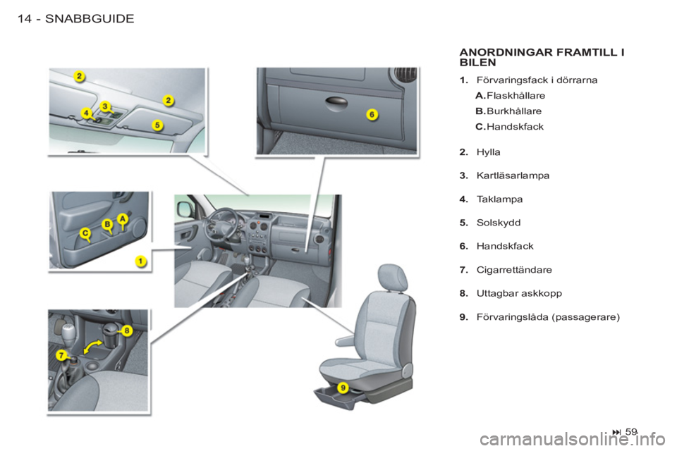 CITROEN BERLINGO FIRST 2011  InstruktionsbÖcker (in Swedish) SNABBGUIDE14 -
ANORDNINGAR FRAMTILL I BILEN
   
 
1. 
  Förvaringsfack i dörrarna 
   
 
A. 
 Flaskhållare 
   
B. 
 Burkhållare 
   
C. 
 Handskfack  
   
2. 
 Hylla 
   
3. 
 Kartläsarlampa 
  