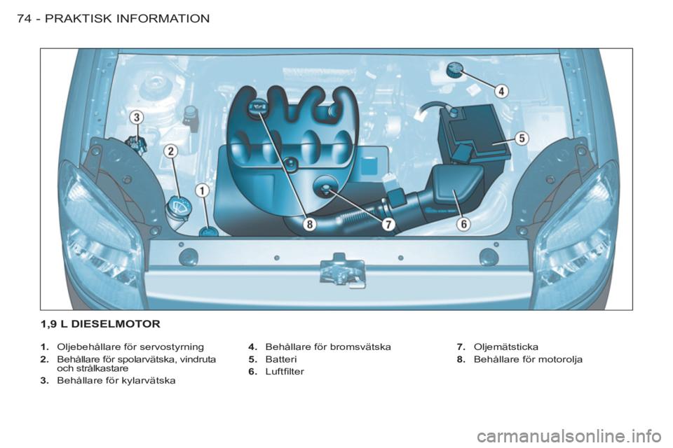 CITROEN BERLINGO FIRST 2011 InstruktionsbÖcker (in Swedish) PRAKTISK INFORMATION
74 -
1.
Oljebehållare för servostyrning
2.
Behållare för spolarvätska, vindruta
och strålkastare
3.
Behållare för kylarvätska
4.
Behålla CITROEN BERLINGO FIRST 2011 InstruktionsbÖcker (in Swedish) PRAKTISK INFORMATION
74 -
1.
Oljebehållare för servostyrning
2.
Behållare för spolarvätska, vindruta
och strålkastare
3.
Behållare för kylarvätska
4.
Behålla