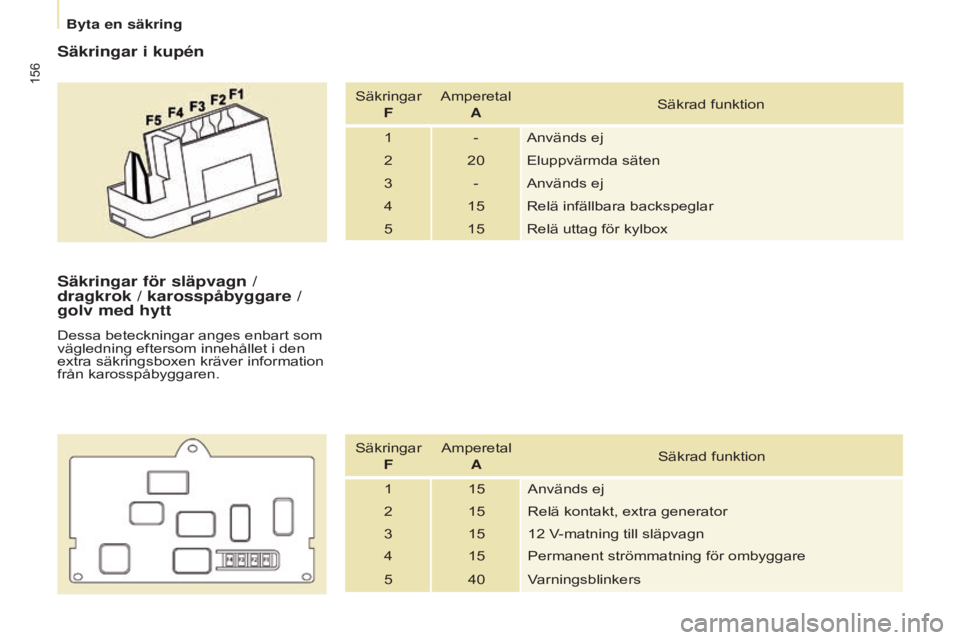 CITROEN BERLINGO ELECTRIC 2017  InstruktionsbÖcker (in Swedish) 156
Berlingo-2-VU_sv_Chap08_Aide rapide_ed01-2015Berlingo-2-VU_sv_Chap08_Aide rapide_ed01-2015
Säkringar i kupén
SäkringarF Amperetal
A Säkrad funktion
1 - Används ej
2 20 Eluppvärmda säten
3 -