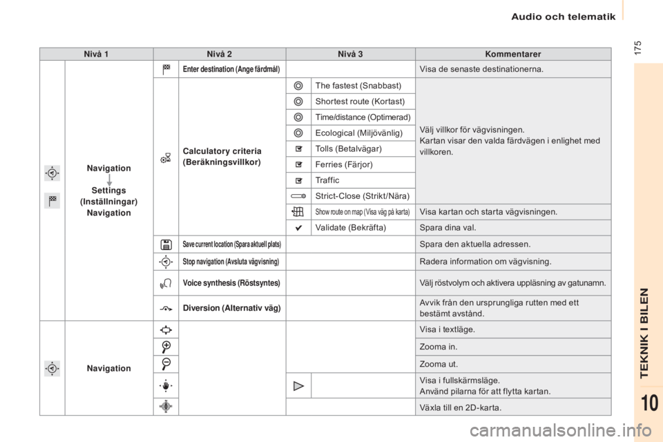 CITROEN BERLINGO ELECTRIC 2017  InstruktionsbÖcker (in Swedish)  175
Berlingo-2-VU_sv_Chap10a_SMEGplus_ed01-2015
Nivå 1Nivå 2 Nivå 3 Kommentarer
Navigation Settings  
(Inställningar) Navigation
Enter destination  (Ange färdmål)Visa de senaste destinationerna