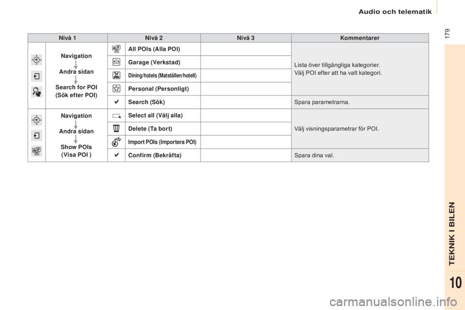 CITROEN BERLINGO ELECTRIC 2017  InstruktionsbÖcker (in Swedish)  179
Berlingo-2-VU_sv_Chap10a_SMEGplus_ed01-2015
Nivå 1Nivå 2 Nivå 3 Kommentarer
Navigation
Andra sidan
Search for POI 
(Sök efter POI) All POIs (Alla POI)
Lista över tillgängliga kategorier.
V