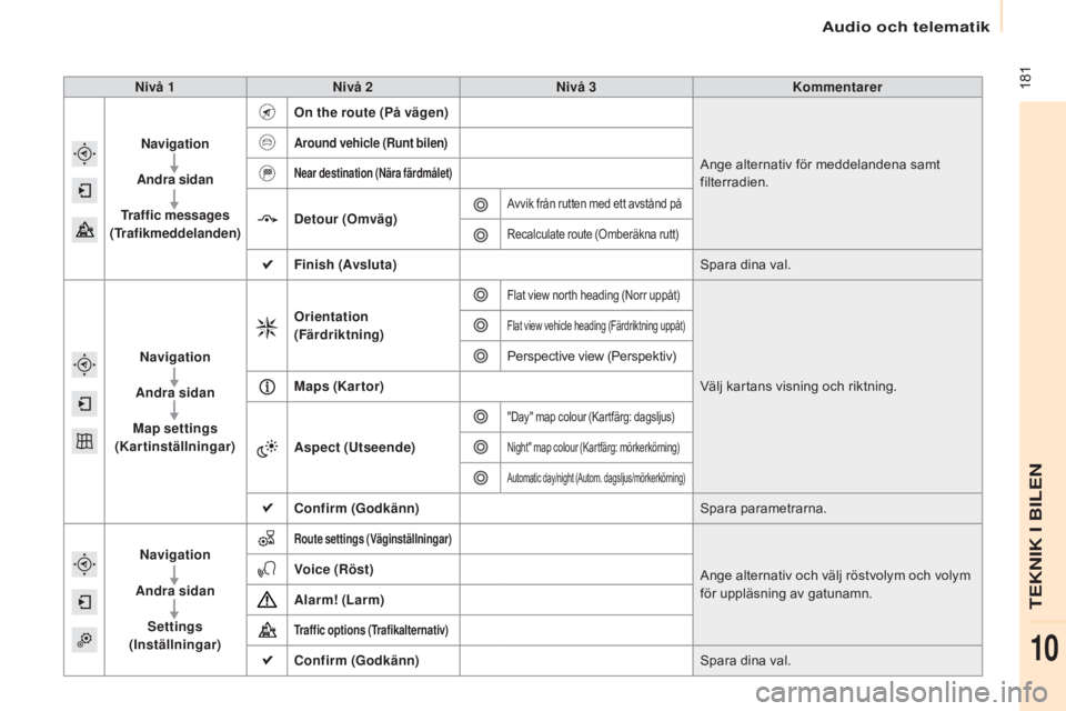 CITROEN BERLINGO ELECTRIC 2017  InstruktionsbÖcker (in Swedish)  181
Berlingo-2-VU_sv_Chap10a_SMEGplus_ed01-2015
Nivå 1Nivå 2 Nivå 3 Kommentarer
Navigation
Andra sidan
Traffic messages  
(Trafikmeddelanden) On the route (På vägen)
Ange alternativ för meddela