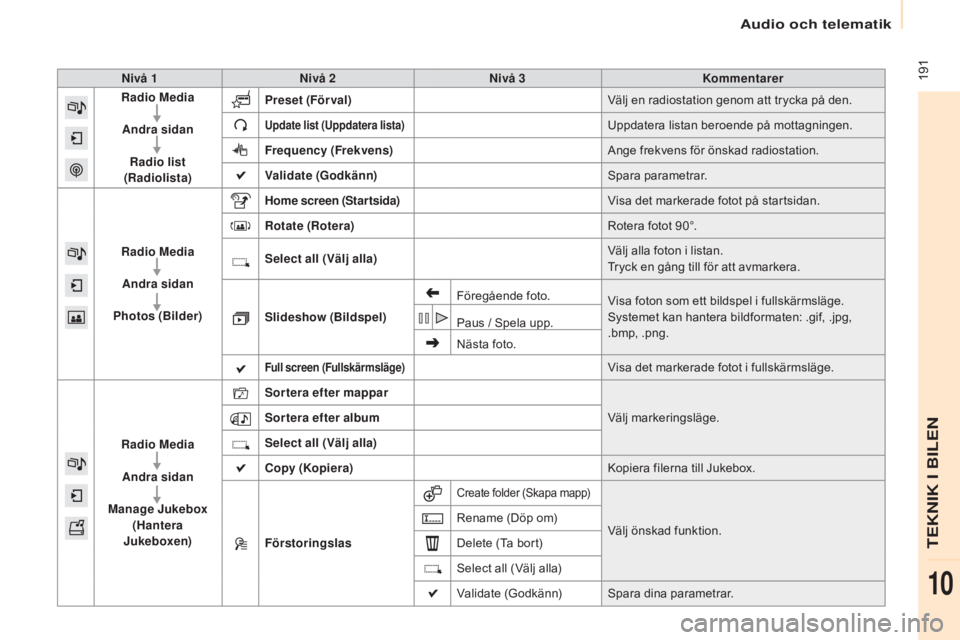 CITROEN BERLINGO ELECTRIC 2017  InstruktionsbÖcker (in Swedish)  191
Berlingo-2-VU_sv_Chap10a_SMEGplus_ed01-2015
Nivå 1Nivå 2 Nivå 3 Kommentarer
Radio Media
Andra sidan Radio list 
(Radiolista) Preset
 (Förval) Välj en radiostation genom att trycka på den.
U
