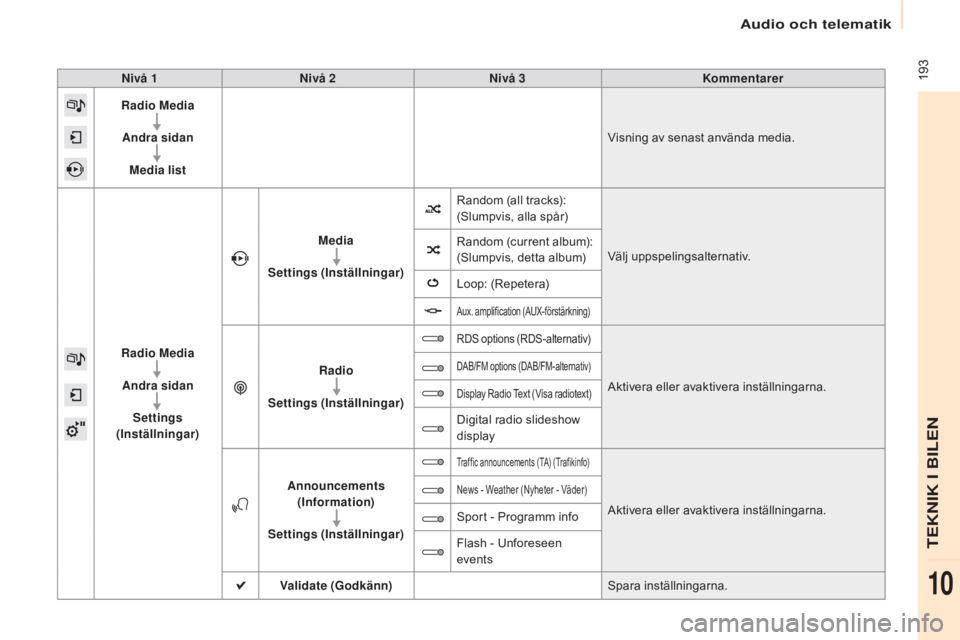 CITROEN BERLINGO ELECTRIC 2017 InstruktionsbÖcker (in Swedish) 193
Berlingo-2-VU_sv_Chap10a_SMEGplus_ed01-2015
Nivå 1Nivå 2 Nivå 3 Kommentarer
Radio Media
Andra sidan Media list Visning av senast använda media.
Radio Media Andra sidan Settings
(Inställning CITROEN BERLINGO ELECTRIC 2017 InstruktionsbÖcker (in Swedish) 193
Berlingo-2-VU_sv_Chap10a_SMEGplus_ed01-2015
Nivå 1Nivå 2 Nivå 3 Kommentarer
Radio Media
Andra sidan Media list Visning av senast använda media.
Radio Media Andra sidan Settings
(Inställning