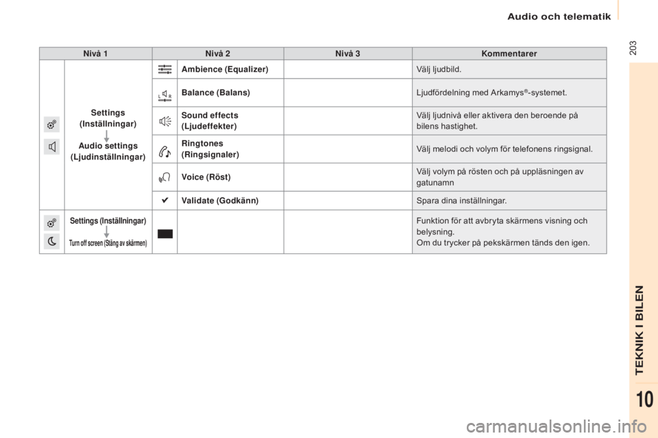 CITROEN BERLINGO ELECTRIC 2017  InstruktionsbÖcker (in Swedish)  203
Berlingo-2-VU_sv_Chap10a_SMEGplus_ed01-2015
Nivå 1Nivå 2 Nivå 3 Kommentarer
Settings  
(Inställningar)
Audio settings 
(Ljudinställningar) Ambience (Equalizer)
Välj ljudbild.
Balance (Balan