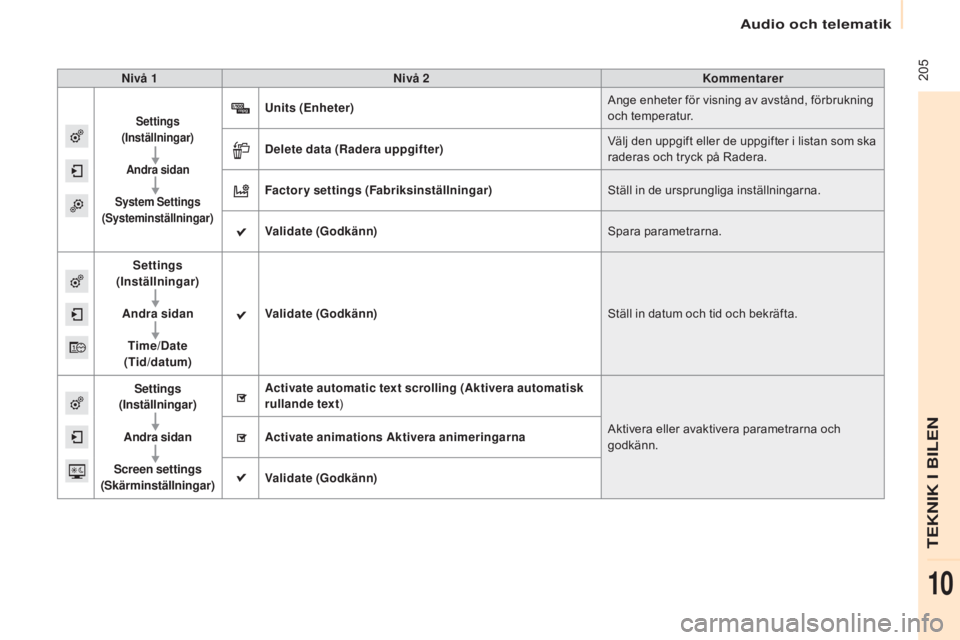 CITROEN BERLINGO ELECTRIC 2017  InstruktionsbÖcker (in Swedish)  205
Berlingo-2-VU_sv_Chap10a_SMEGplus_ed01-2015
Nivå 1Nivå 2 Kommentarer
Settings 
(Inställningar)
Andra sidan
System Settings  
(Systeminställningar)Units  (Enheter ) Ange enheter för visning a
