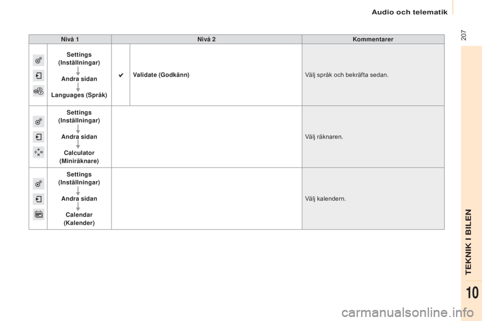 CITROEN BERLINGO ELECTRIC 2017  InstruktionsbÖcker (in Swedish)  207
Berlingo-2-VU_sv_Chap10a_SMEGplus_ed01-2015
Nivå 1Nivå 2 Kommentarer
Settings  
(Inställningar)
Andra sidan
Languages  (Språk) Validate (Godkänn)
Välj språk och bekräfta sedan.
Settings  