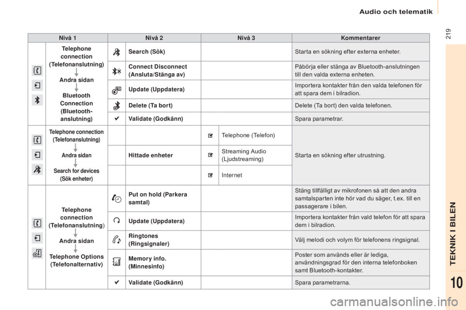 CITROEN BERLINGO ELECTRIC 2017  InstruktionsbÖcker (in Swedish)  219
Berlingo-2-VU_sv_Chap10a_SMEGplus_ed01-2015
Nivå 1Nivå 2 Nivå 3 Kommentarer
Telephone 
connection 
(Telefonanslutning)
Andra sidanBluetooth 
Connection  (Bluetooth-
anslutning) Search (Sök)
S